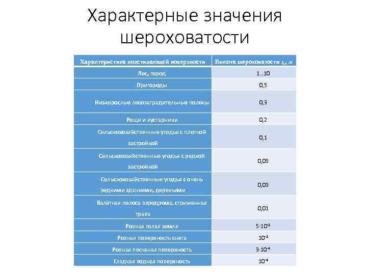 Характерные значения шероховатости Характеристика подстилающей поверхности Высота шероховатости z 0, м Лес, город 1…