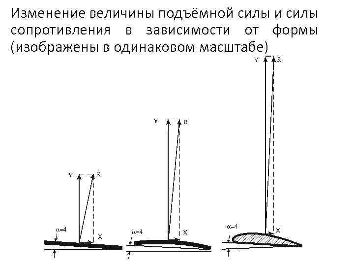 Изменение величины подъёмной силы и силы сопротивления в зависимости от формы (изображены в одинаковом