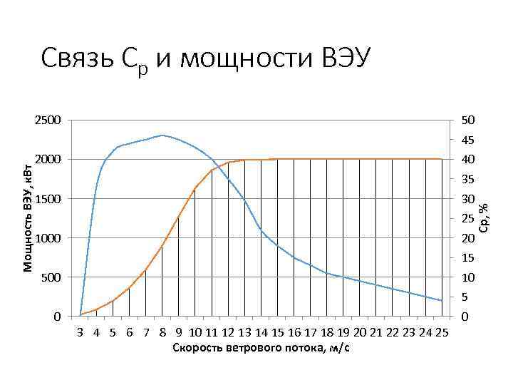 Связь Ср и мощности ВЭУ 2500 50 2000 40 35 1500 30 25 1000