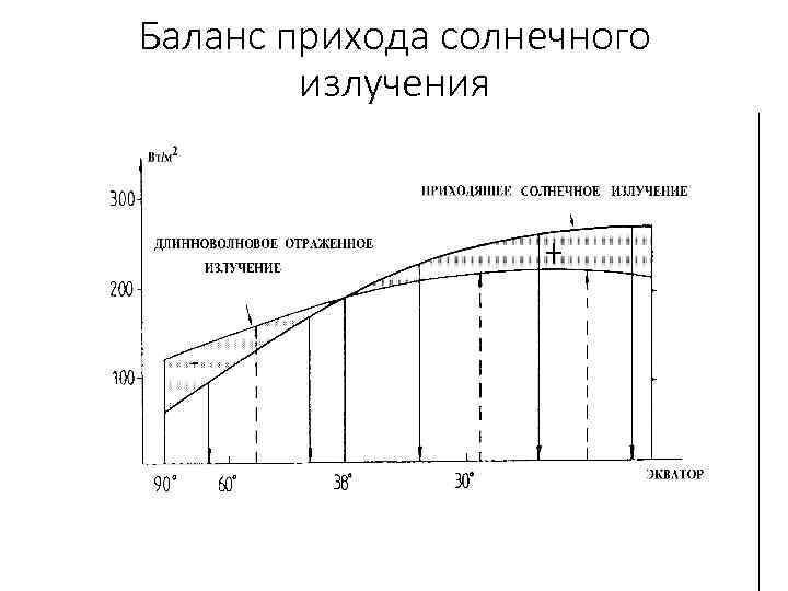 Баланс прихода солнечного излучения 