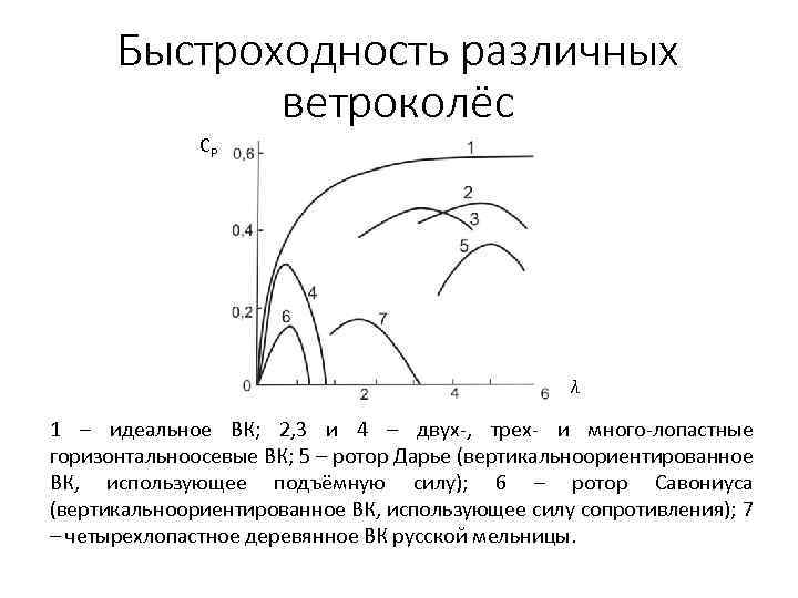 Быстроходность различных ветроколёс СР λ 1 – идеальное ВК; 2, 3 и 4 –