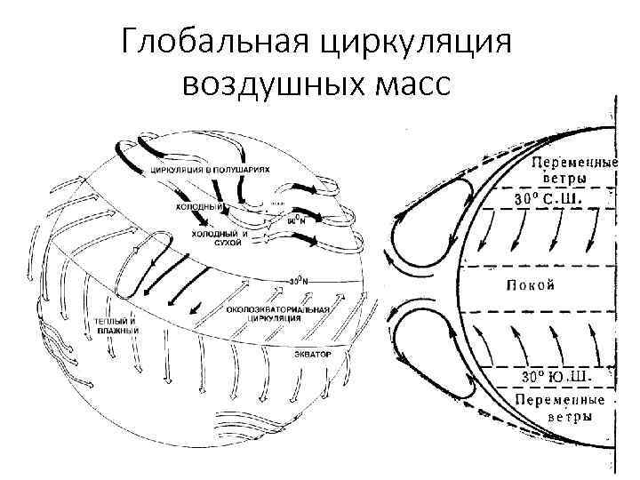 Глобальная циркуляция воздушных масс 