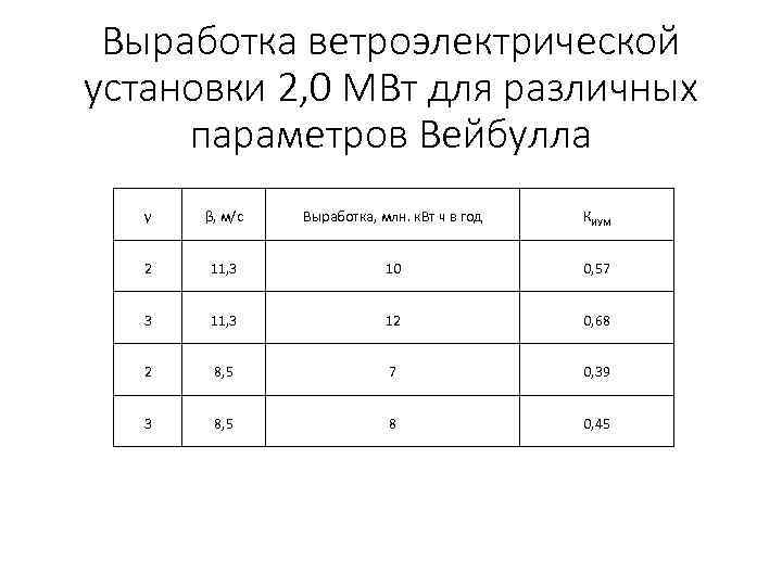 Выработка ветроэлектрической установки 2, 0 МВт для различных параметров Вейбулла γ β, м/с Выработка,