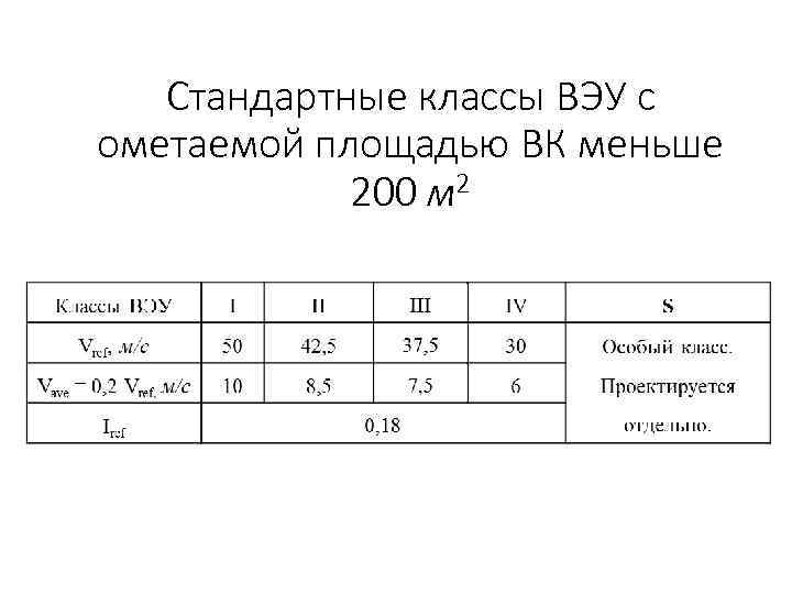 Стандартные классы ВЭУ с ометаемой площадью ВК меньше 200 м 2 