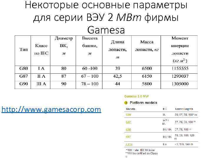 Некоторые основные параметры для серии ВЭУ 2 МВт фирмы Gamesa http: //www. gamesacorp. com