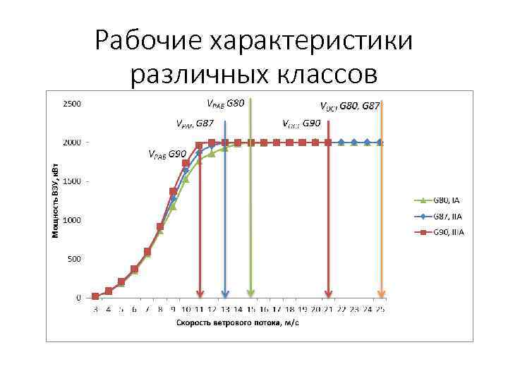 Рабочие характеристики различных классов 