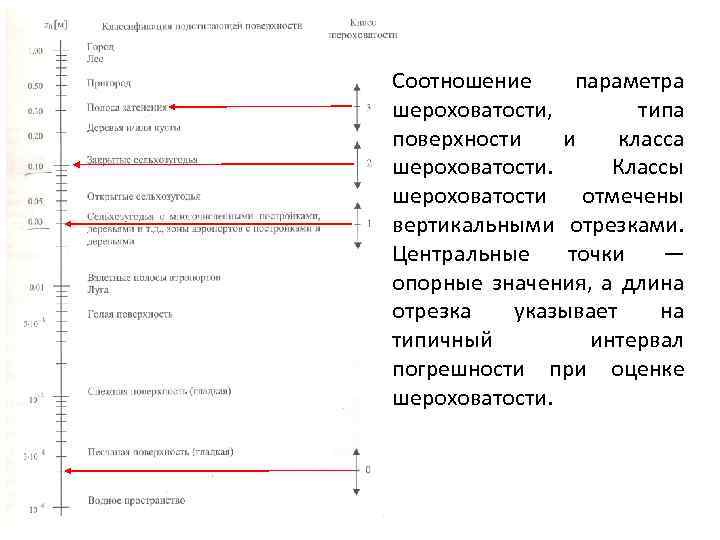 Соотношение параметра шероховатости, типа поверхности и класса шероховатости. Классы шероховатости отмечены вертикальными отрезками. Центральные