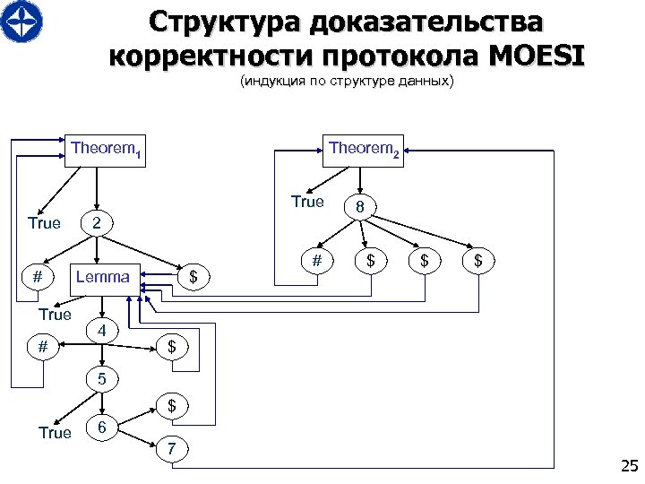 Структура доказательства корректности протокола MOESI (индукция по структуре данных) Theorem 1 Theorem 2 True