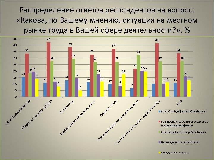 Распределение респондентов. Диаграмма ответов респондентов. Вопросы для респондентов с ответами. Распределение по ответам на вопросы. Сводную таблицу ответов респондентов.