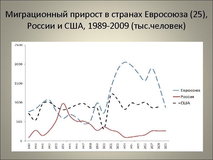 Миграция прирост. Механический миграционный прирост. Миграционный прирост в России. Миграционный прирост США. Механический прирост в России.