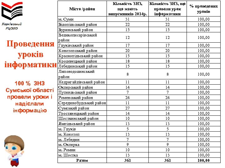 Місто /район Проведення уроків інформатики 100 % ЗНЗ Сумської області провели уроки і надіслали