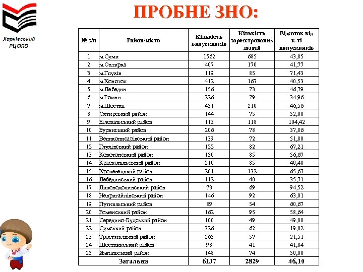ПРОБНЕ ЗНО: № з/п 1 2 3 4 5 6 7 8 9 10