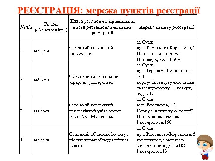РЕЄСТРАЦІЯ: мережа пунктів реєстрації Регіон № з/п (область/місто) Назва установи в приміщенні Адреса пункту