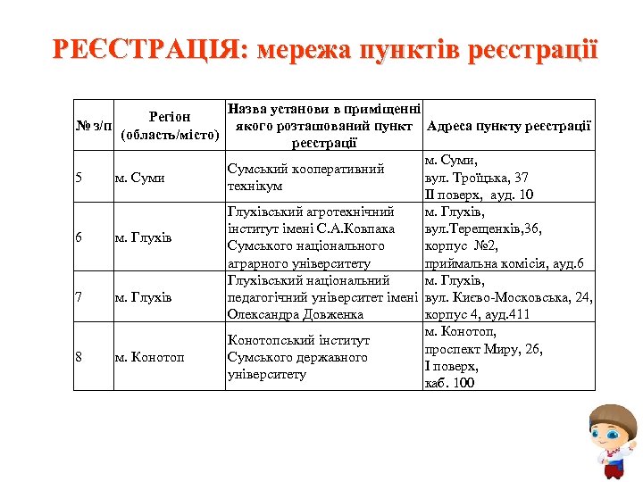 РЕЄСТРАЦІЯ: мережа пунктів реєстрації Регіон № з/п (область/місто) 5 м. Суми 6 м. Глухів