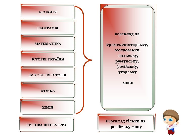 БІОЛОГІЯ ГЕОГРАФІЯ переклад на МАТЕМАТИКА ІСТОРІЯ УКРАЇНИ ВСЕСВІТНЯ ІСТОРІЯ кримськотатарську, молдовську, польську, румунську, російську,