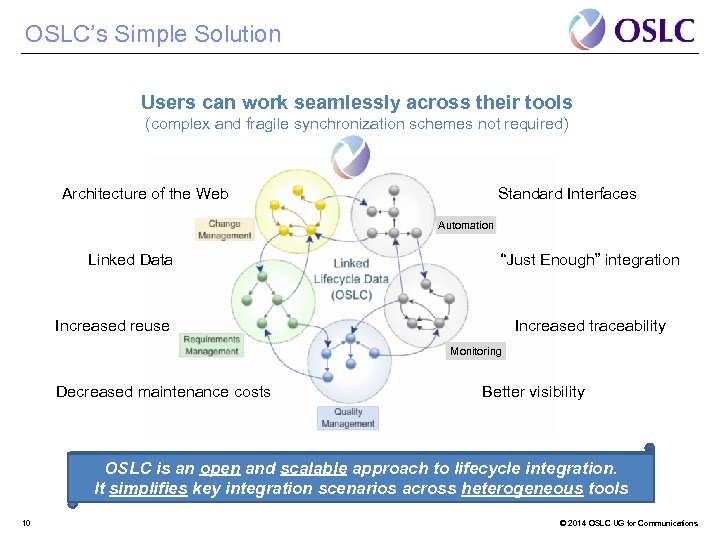 OSLC’s Simple Solution Users can work seamlessly across their tools (complex and fragile synchronization