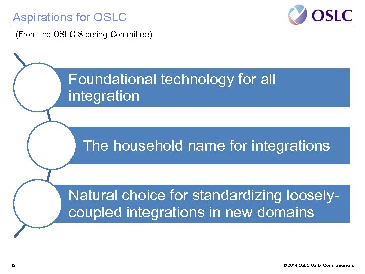 Aspirations for OSLC (From the OSLC Steering Committee) Foundational technology for all integration The