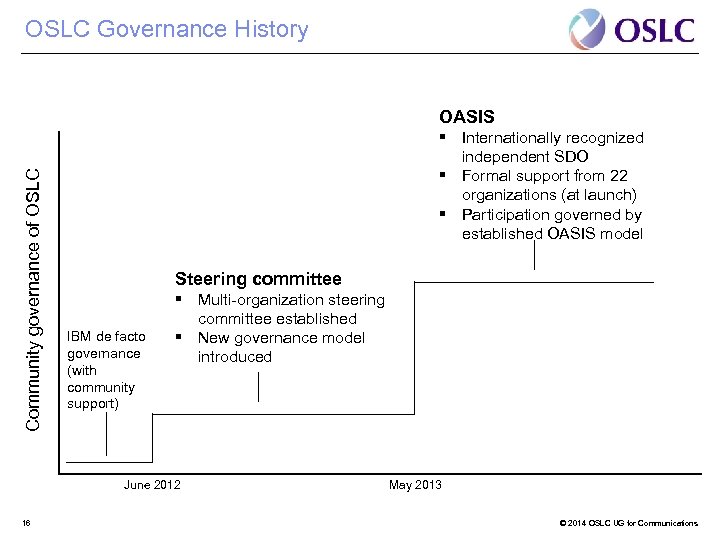 OSLC Governance History Community governance of OSLC OASIS § Internationally recognized independent SDO §