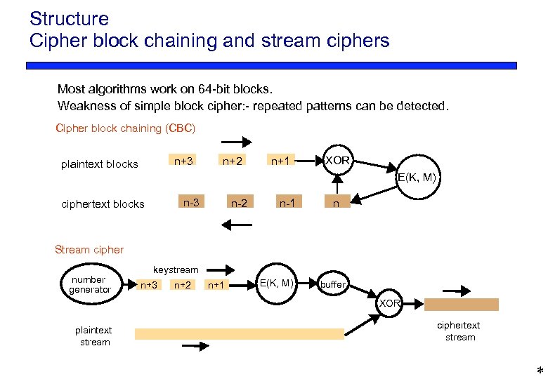 Structure Cipher block chaining and stream ciphers Most algorithms work on 64 -bit blocks.