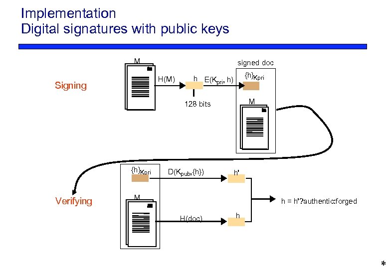 Implementation Digital signatures with public keys M signed doc H(M) Signing {h}Kpri h E(Kpri,