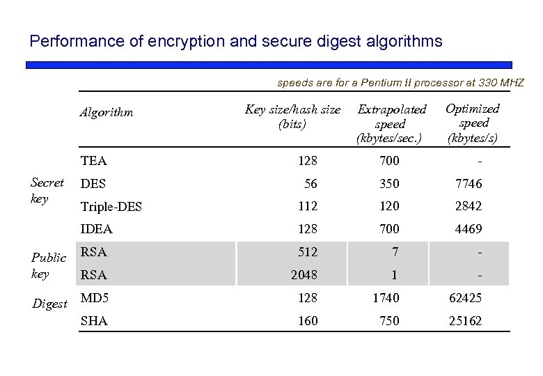 Performance of encryption and secure digest algorithms speeds are for a Pentium II processor