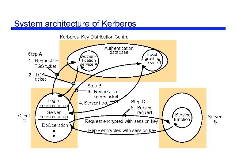 System architecture of Kerberos Key Distribution Centre Step A 1. Request for TGS ticket