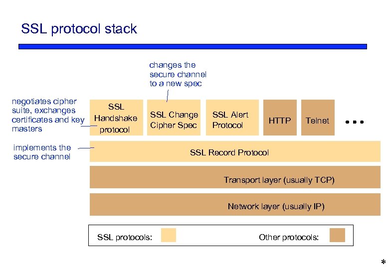 SSL protocol stack changes the secure channel to a new spec negotiates cipher suite,