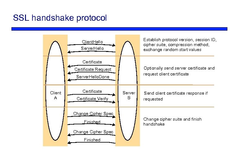 SSL handshake protocol Establish protocol version, session ID, cipher suite, compression method, exchange random