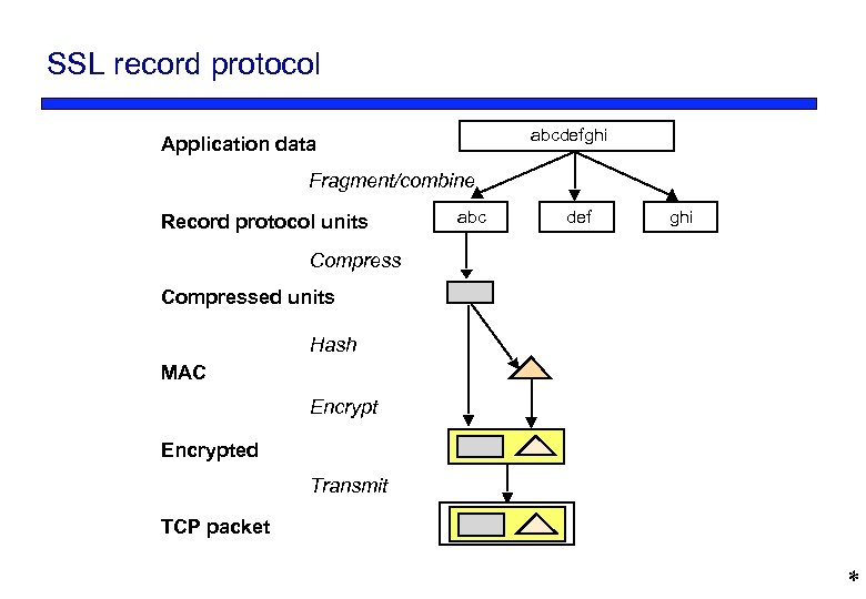 SSL record protocol abcdefghi Application data Fragment/combine Record protocol units abc def ghi Compressed