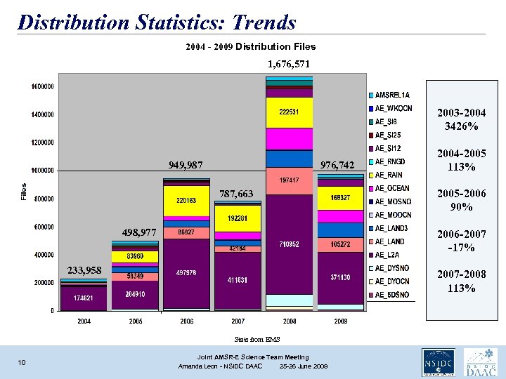 Distribution Statistics: Trends 2004 - 2009 Distribution Files 1, 676, 571 2003 -2004 3426%