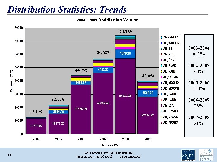 Distribution Statistics: Trends 2004 - 2009 Distribution Volume 74, 169 2003 -2004 691% 56,