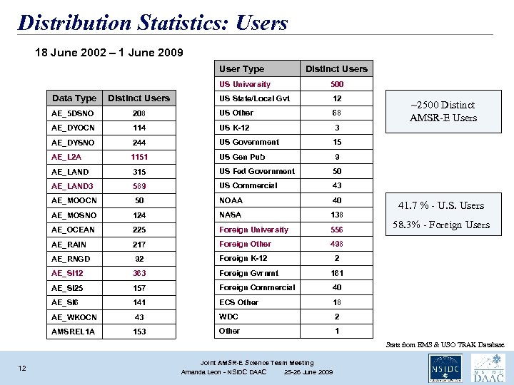 Distribution Statistics: Users 18 June 2002 – 1 June 2009 User Type Distinct Users