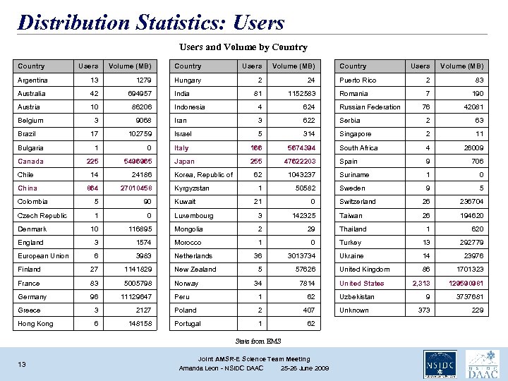 Distribution Statistics: Users and Volume by Country Users Volume (MB) Argentina 13 1279 Hungary