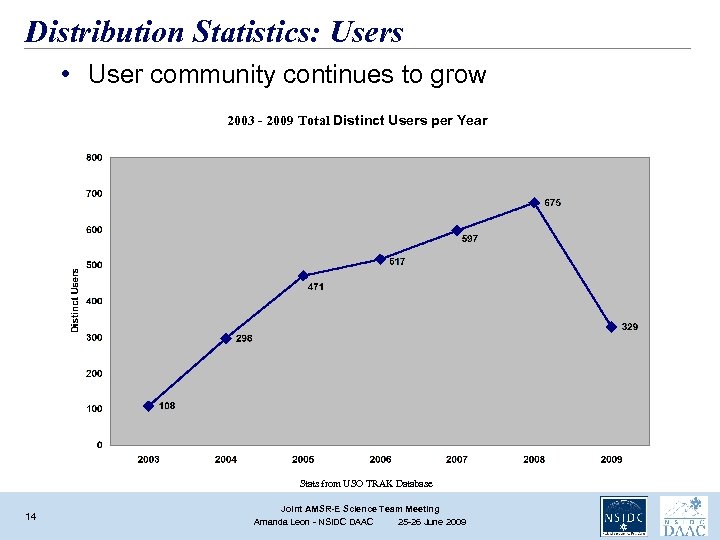 Distribution Statistics: Users • User community continues to grow 2003 - 2009 Total Distinct