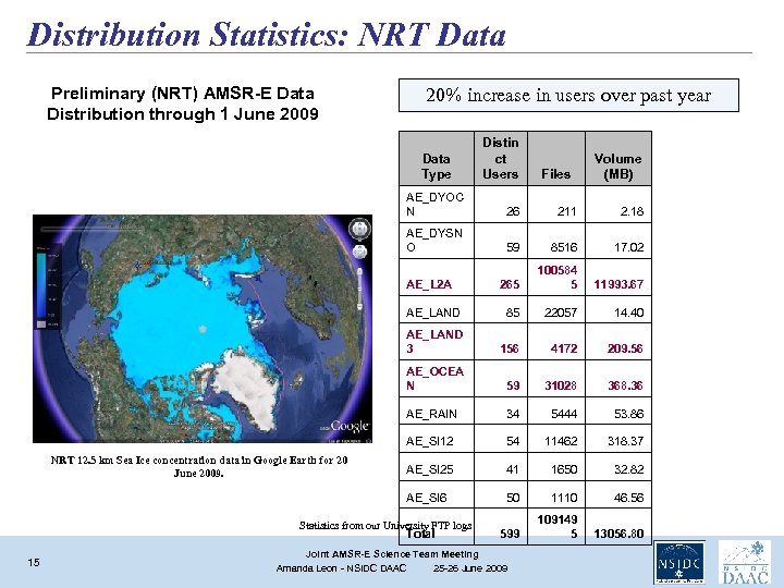 Distribution Statistics: NRT Data Preliminary (NRT) AMSR-E Data Distribution through 1 June 2009 20%