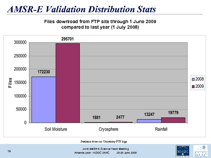 AMSR-E Validation Distribution Stats Files download from FTP site through 1 June 2009 compared