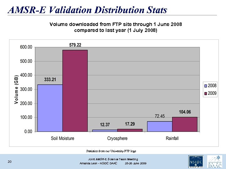 AMSR-E Validation Distribution Stats Volume downloaded from FTP site through 1 June 2008 compared