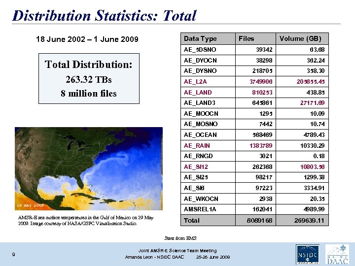 Distribution Statistics: Total 18 June 2002 – 1 June 2009 Data Type Files Volume