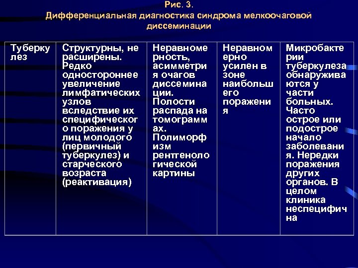 Рис. 3. Дифференциальная диагностика синдрома мелкоочаговой диссеминации Туберку лез Структурны, не расширены. Редко одностороннее