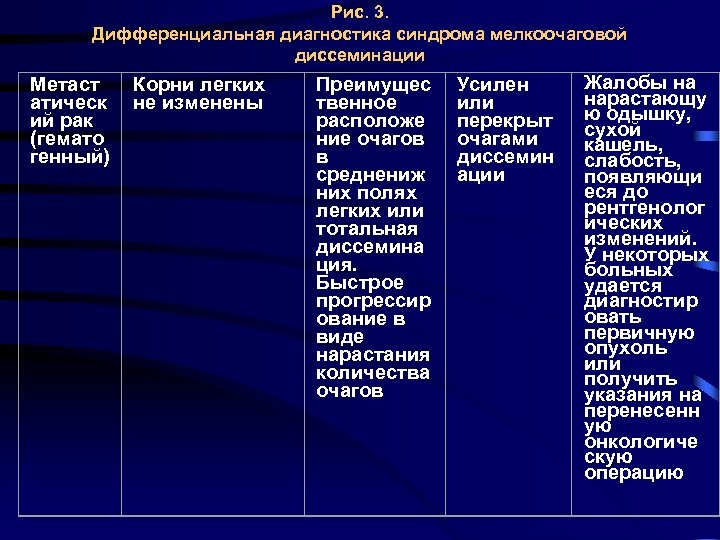 Рис. 3. Дифференциальная диагностика синдрома мелкоочаговой диссеминации Метаст атическ ий рак (гемато генный) Корни