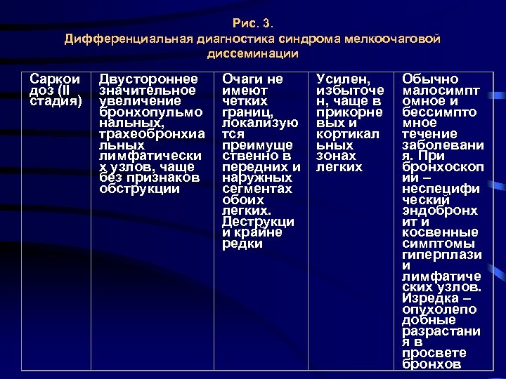 Рис. 3. Дифференциальная диагностика синдрома мелкоочаговой диссеминации Саркои доз (II стадия) Двустороннее значительное увеличение