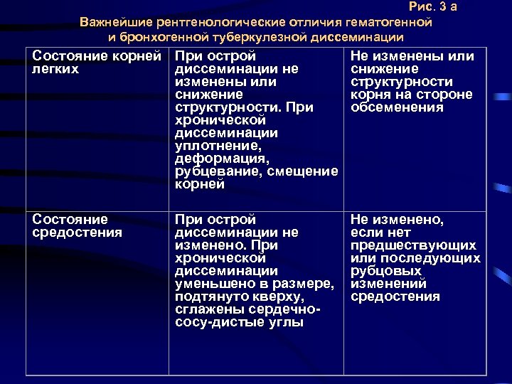 Рис. 3 а Важнейшие рентгенологические отличия гематогенной и бронхогенной туберкулезной диссеминации Состояние корней При
