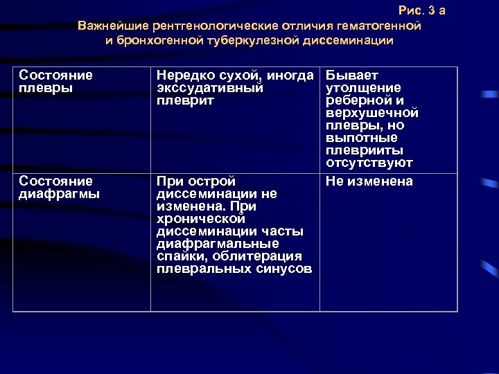 Рис. 3 а Важнейшие рентгенологические отличия гематогенной и бронхогенной туберкулезной диссеминации Состояние плевры Состояние