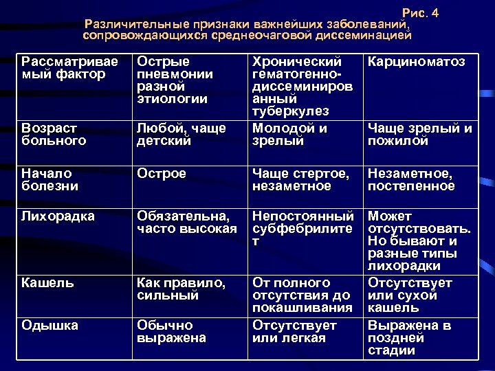 Рис. 4 Различительные признаки важнейших заболеваний, сопровождающихся среднеочаговой диссеминацией Рассматривае мый фактор Острые пневмонии
