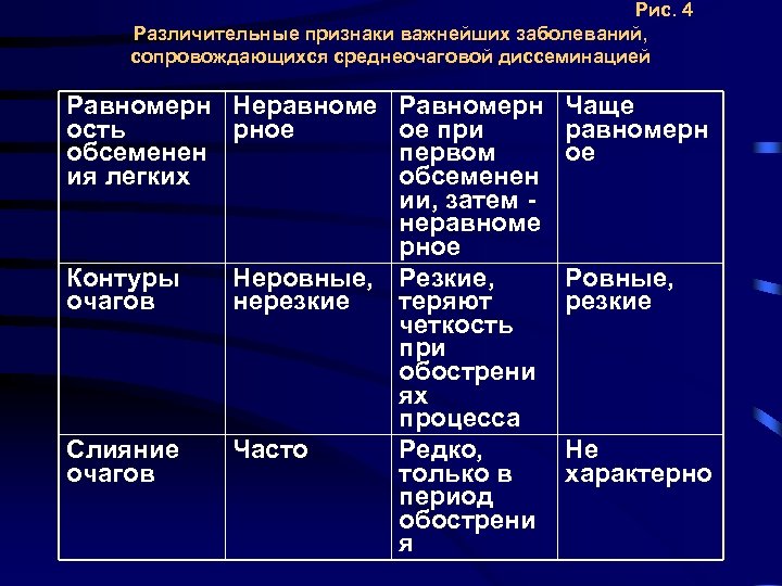 Рис. 4 Различительные признаки важнейших заболеваний, сопровождающихся среднеочаговой диссеминацией Равномерн Неравноме Равномерн ость рное