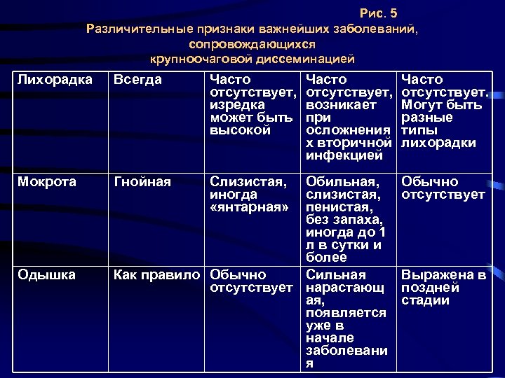 Рис. 5 Различительные признаки важнейших заболеваний, сопровождающихся крупноочаговой диссеминацией Лихорадка Всегда Часто отсутствует, изредка