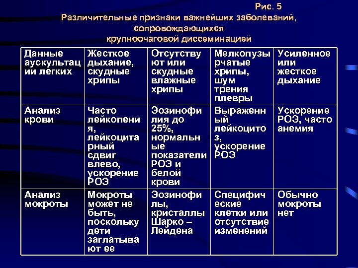 Рис. 5 Различительные признаки важнейших заболеваний, сопровождающихся крупноочаговой диссеминацией Данные Жесткое аускультац дыхание, ии