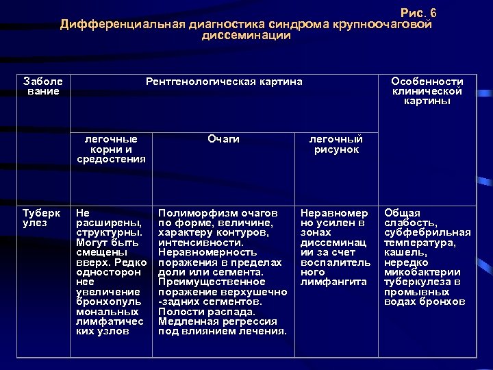 Дифференциальная диагностика легочных диссеминаций презентация