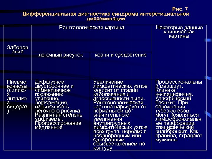 Дифференциальная диагностика легочных диссеминаций презентация