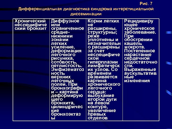 Рис. 7 Дифференциальная диагностика синдрома интерстициальной диссеминации Хронический Диффузное неспецифиче или ский бронхит ограниченное
